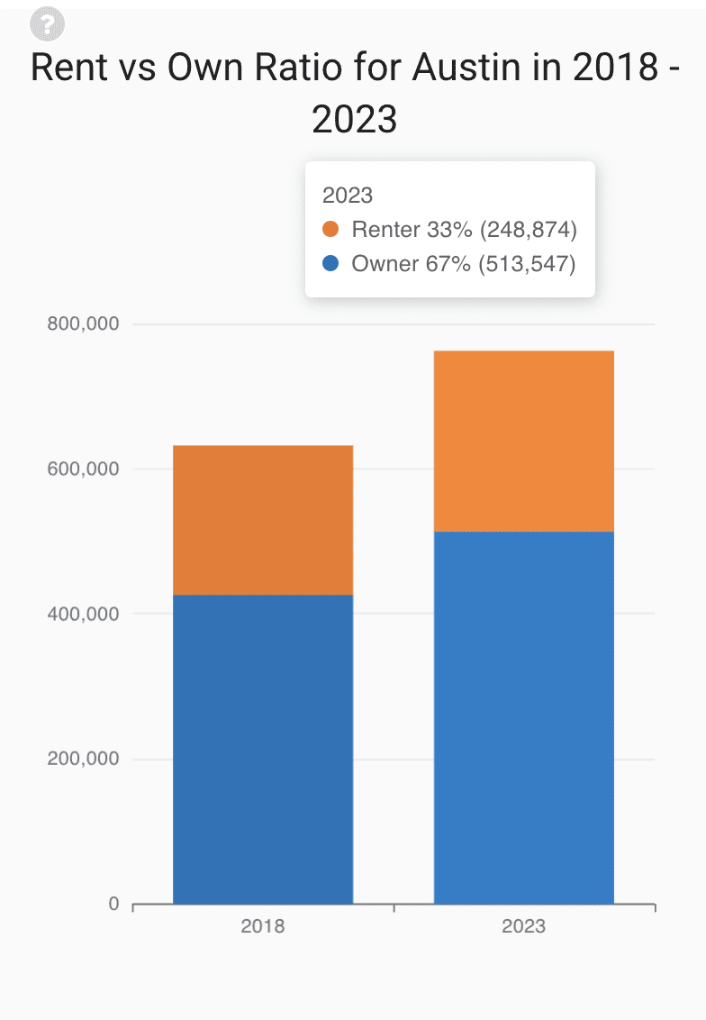 Change over time of renters compared to homeowners in Austin, Texas